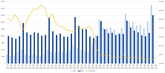 GOOGLE ADS Volume et croissance des impressions éligibles sur les mots clés phares de l’hébergement de plein air - DR