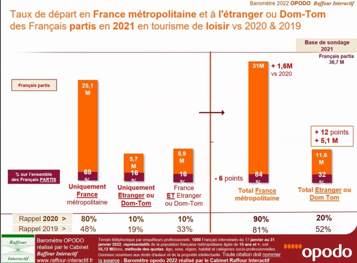 Voyage et séjour : 2021 marque deux records de taux de départ