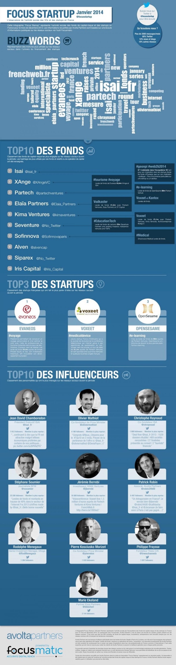 Cette infographie “Focus Startup” représente l’activité sociale des fonds de capital-risque et startups en France pour le mois de janvier 2014.