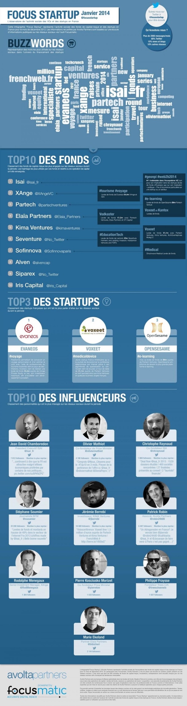 Cette infographie “Focus Startup” représente l’activité sociale des fonds de capital-risque et startups en France pour le mois de janvier 2014. Cette infographie “Focus Startup” représente l’activité sociale des fonds de capital-risque et startups en France pour le mois de janvier 2014.