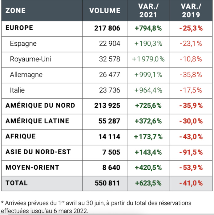 Le baromètre du tourisme parisien fait ressortir les effets de la guerre