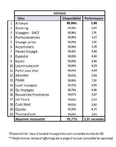 En janvier 2014, le module "voyage" de l’index Keynote présente une légère amélioration de la moyenne générale en termes de disponibilité.