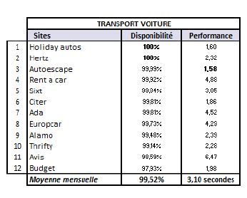 Le taux de disponibilité moyen passe de 98,99% à 99,52%, une amélioration remarquable de 0,5 points. Le taux de disponibilité moyen passe de 98,99% à 99,52%, une amélioration remarquable de 0,5 points.