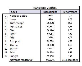 Le taux de disponibilité moyen passe de 98,99% à 99,52%, une amélioration remarquable de 0,5 points.