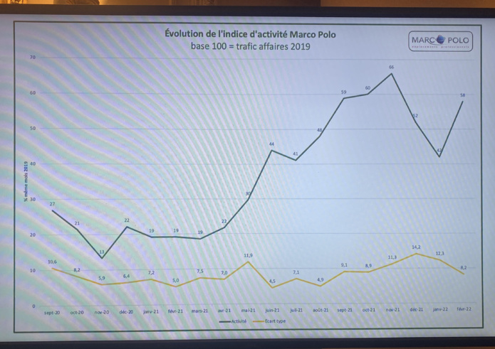 Marco Polo a créé son propre indice du voyage d'affaires. Marco Polo a créé son propre indice du voyage d'affaires.