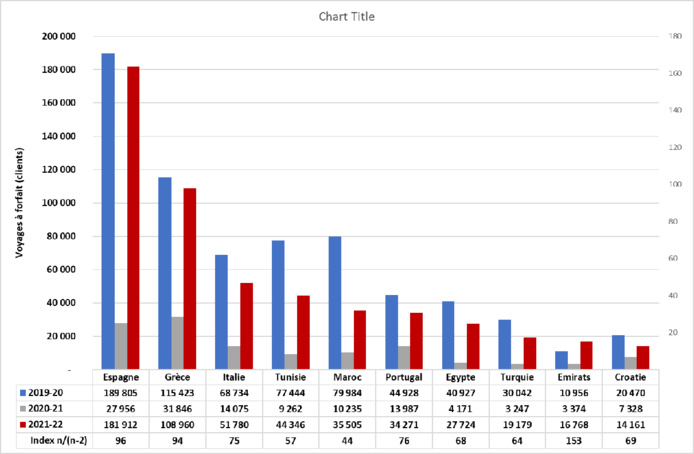 Voyage : "Il est encore possible de faire mieux que 2019" Voyage : "Il est encore possible de faire mieux que 2019"