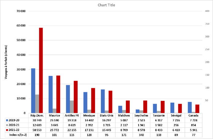 Voyage : "Il est encore possible de faire mieux que 2019" Voyage : "Il est encore possible de faire mieux que 2019"
