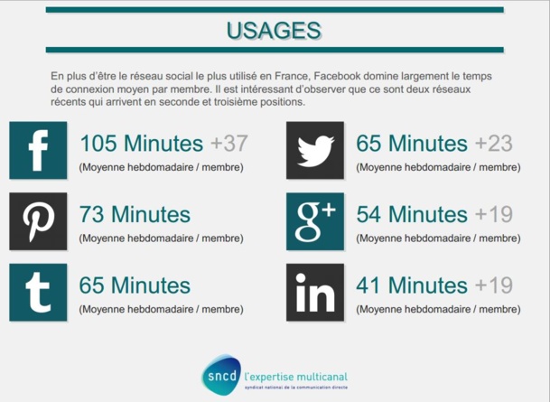 La 3ème édition de l’étude Social Media Attitude, réalisée par l’Atelier réseaux sociaux du SNCD, montre que les membres de Pinterest interrogés ont passé en moyenne 73 minutes par semaine sur le réseau en 2013.