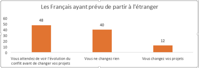 Les événements récents changent-ils la perspective de vacances des Français ?