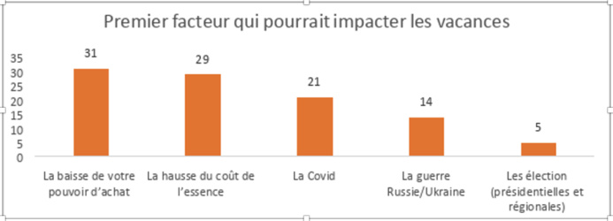 Les événements récents changent-ils la perspective de vacances des Français ?