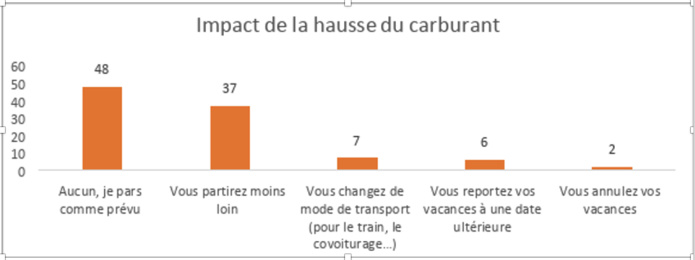 Les événements récents changent-ils la perspective de vacances des Français ? Les événements récents changent-ils la perspective de vacances des Français ?