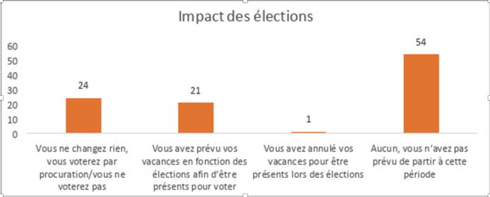 Les événements récents changent-ils la perspective de vacances des Français ? Les événements récents changent-ils la perspective de vacances des Français ?