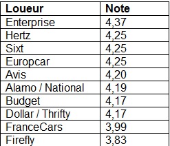 Le classement 2013 en France de LocationdeVoiture.fr - DR