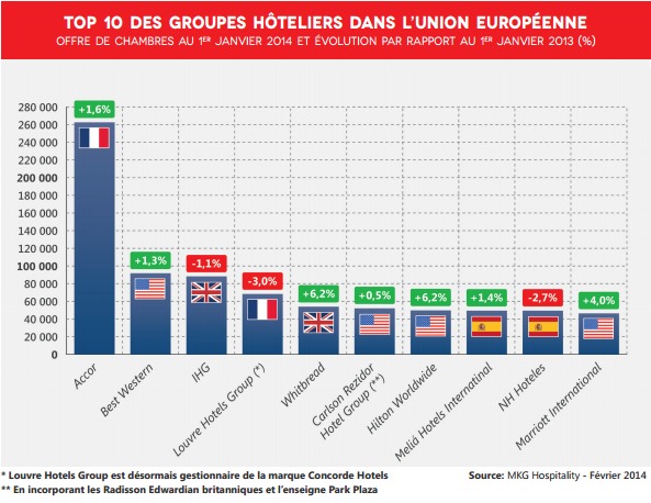 Le classement des groupes hôteliers en Europe de MKG Hospitality selon leur offre de chambres sur le continent - DR