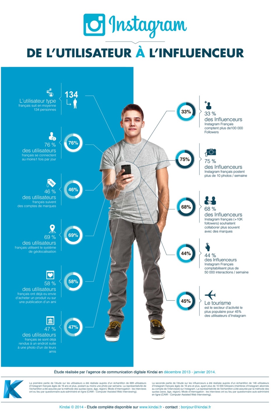 Kindai, agence de communication digitale spécialisée dans les réseaux sociaux et le brand content publie une étude sur les interactions entre utilisateurs, influenceurs et marques sur Instagram pour la France.