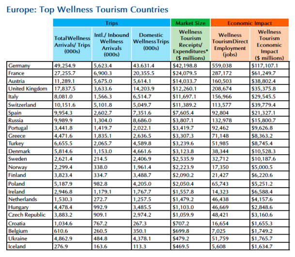 ITB Forum : Europe is a wellness travel powerhouse