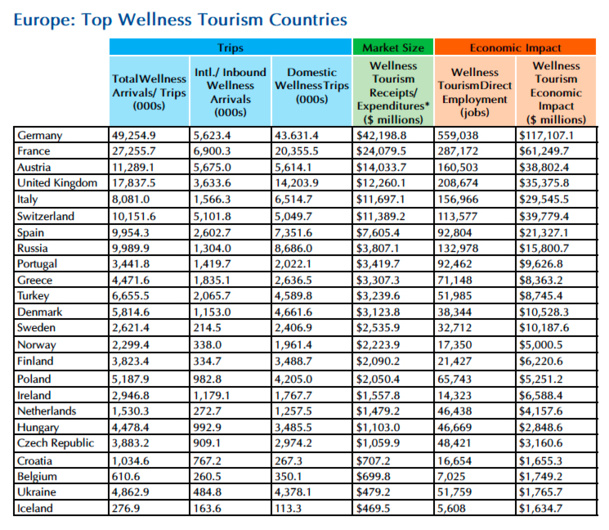 ITB Forum : Europe is a wellness travel powerhouse