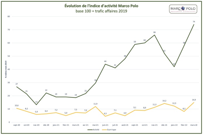 Evolution de l'indice mensuel Marco Polo sur le voyage d'affaires - Copyright Marco Polo