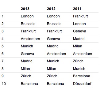 London and Brussels are the most visited destination by business travelers London and Brussels are the most visited destination by business travelers