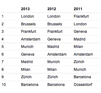 London and Brussels are the most visited destination by business travelers