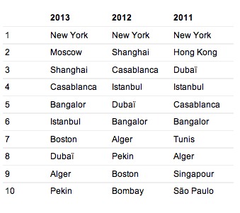 London and Brussels are the most visited destination by business travelers London and Brussels are the most visited destination by business travelers