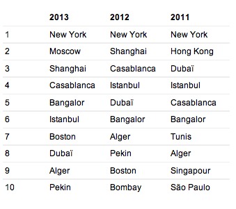 London and Brussels are the most visited destination by business travelers