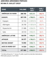 Le baromètre du tourisme parisien annonce un été 2022 rayonnant Le baromètre du tourisme parisien annonce un été 2022 rayonnant