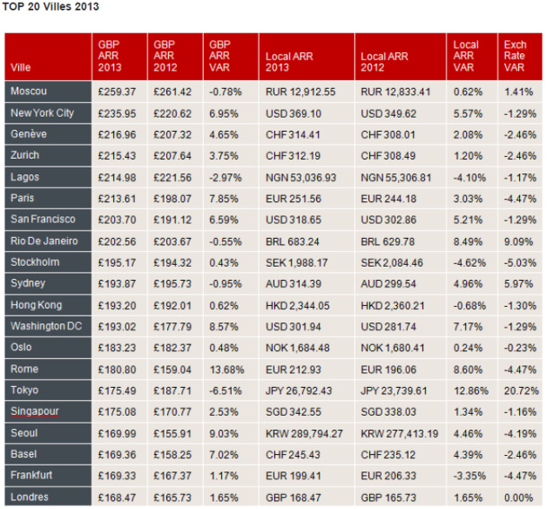 Hôtels : Moscou ville la plus chère au monde pour la 10e année consécutive Hôtels : Moscou ville la plus chère au monde pour la 10e année consécutive