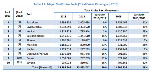 Top 10 des ports en Méditerranée selon MedCruise - Cliquez pour zoomer