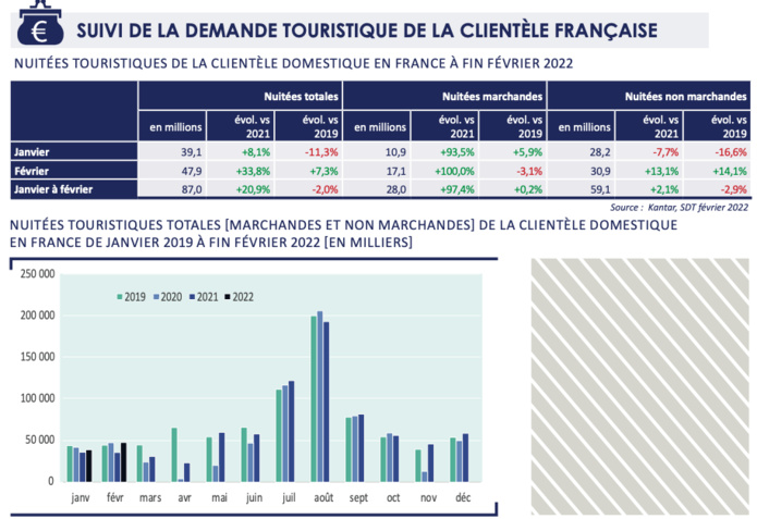 Tourisme : la France fait toujours la course en tête, mais la concurrence européenne se réveille