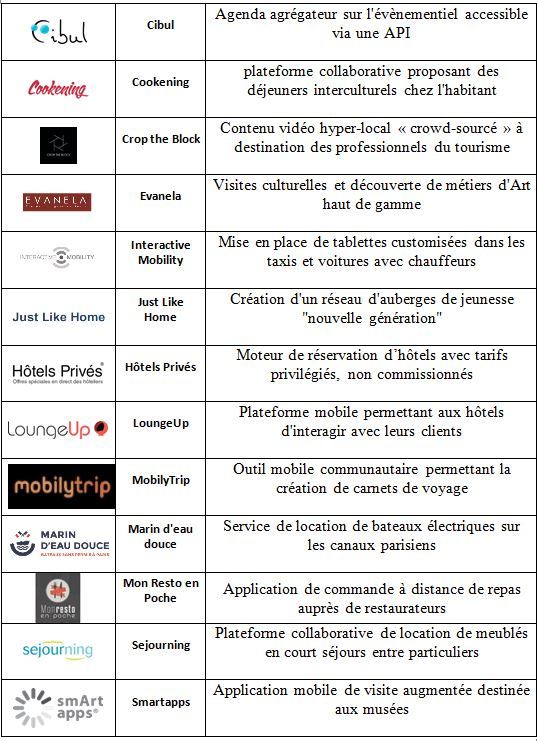 Welcome City Lab : et les start-up sélectionnées sont... Welcome City Lab : et les start-up sélectionnées sont...