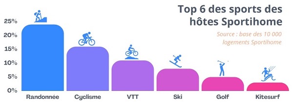 Vacances actives des Français : le choix de la destination motivée par le sport