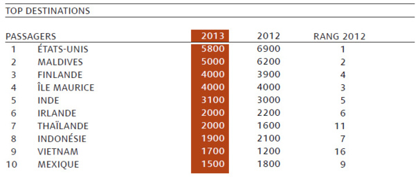 Kuoni France prévoit un résultat bénéficiaire dès 2014 Kuoni France prévoit un résultat bénéficiaire dès 2014