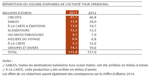 Kuoni France prévoit un résultat bénéficiaire dès 2014