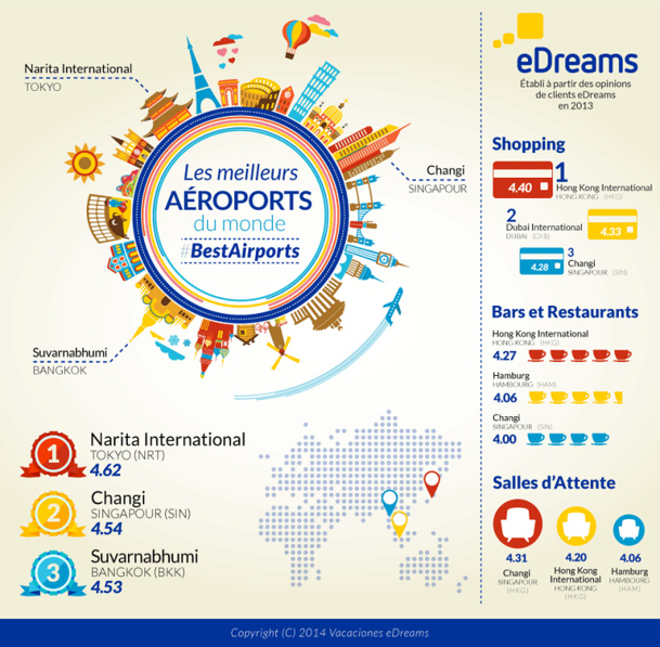 Aéroports : les clients d'eDreams plébiscitent Narita International Airport Aéroports : les clients d'eDreams plébiscitent Narita International Airport
