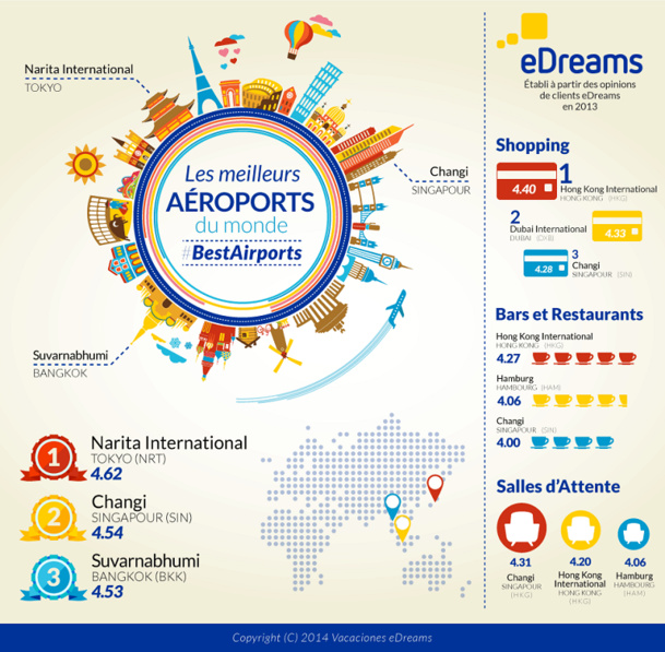 Aéroports : les clients d'eDreams plébiscitent Narita International Airport