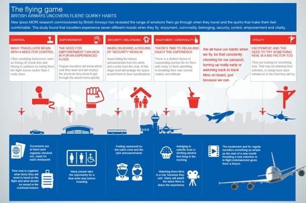 Les passagers connaissent 7 sentiments différents lors d'un voyage en avion - DR : British Airways