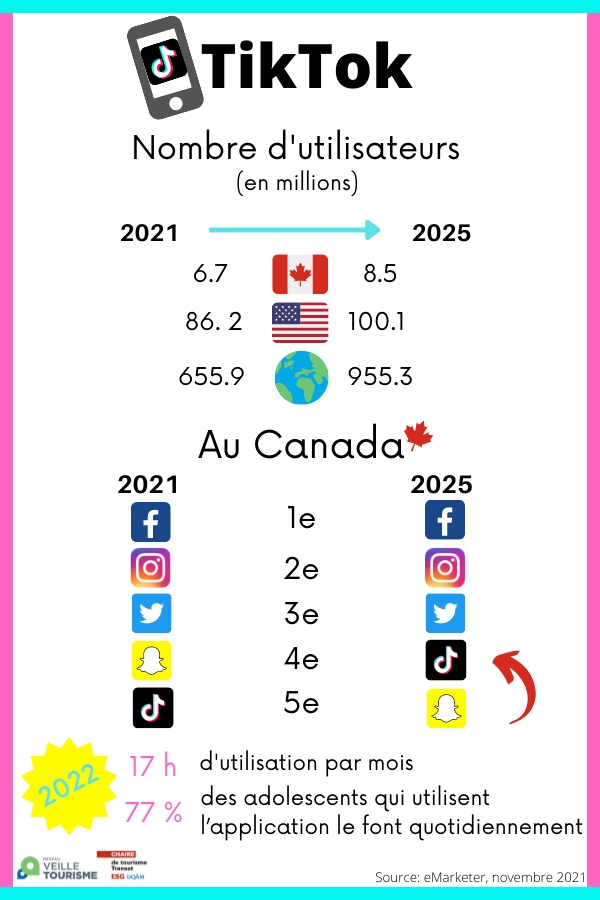 TikTok : la créativité au service du tourisme