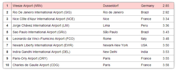 "Best Airports in the World 2013" : Paris's airports, the two worst airports in the world 