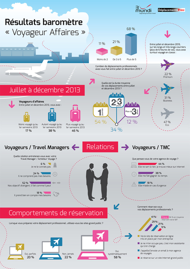 Voyages d'affaires : les entreprises privilégient les compagnies low cost