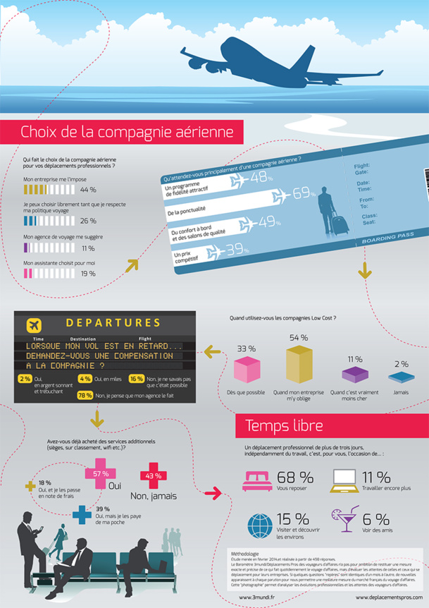 Voyages d'affaires : les entreprises privilégient les compagnies low cost