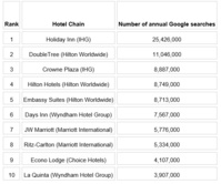 Park Plaza Hotels (Radisson Hotels) est la chaîne hôtelière parmi les moins demandées sur Google dans le Monde - DR