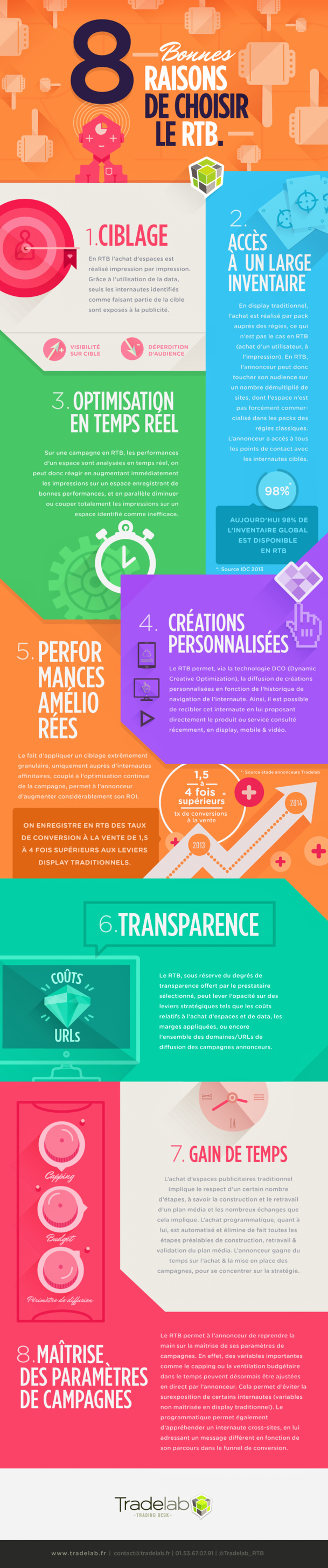 Les 8 bonnes raisons de choisir le RTB vs. le display traditionnel Les 8 bonnes raisons de choisir le RTB vs. le display traditionnel