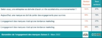 Baromètre sur l'engagement sociétal et environnemental des entreprises par Cision et Le Club des Annonceurs - DR