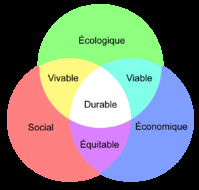 C'est quoi, le développement durable ? Crédit = wikicommons