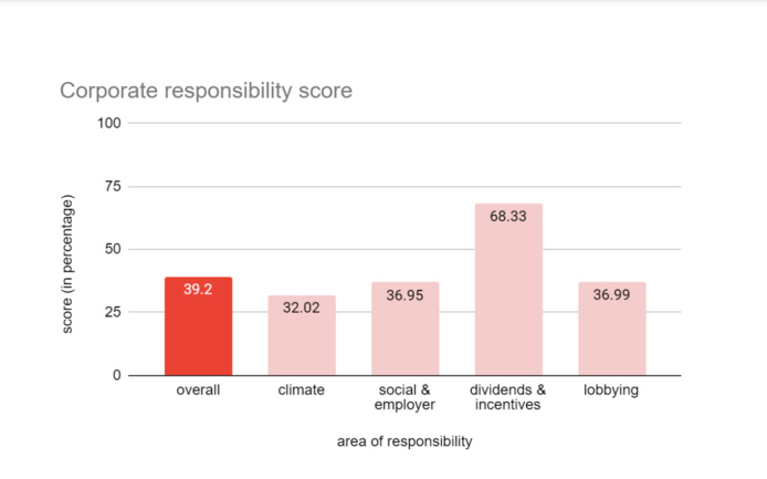 Au global, les scores des 7 plus grosses compagnies aériennes européennes -  crédit = greenpeace