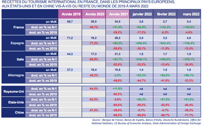 L’activité touristique se rapproche des niveaux de 2019 selon Atout France