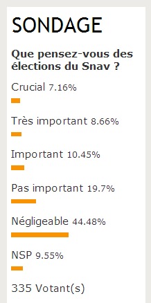 Les professionnels n’ont pas beaucoup d’estime pour leur Syndicat...