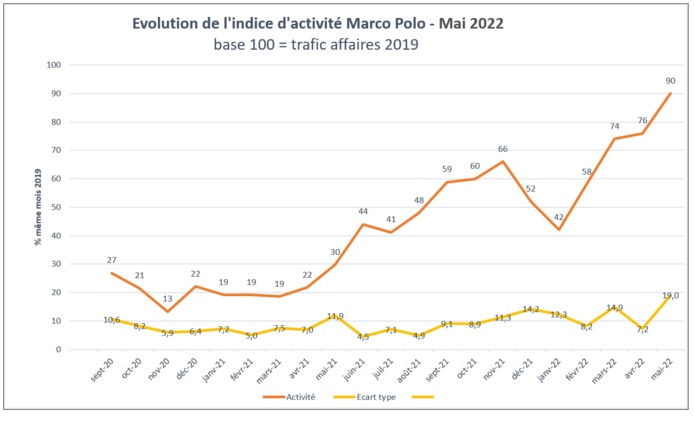 Evolution de l'indice mensuel Marco Polo sur le voyage d'affaires - Copyright Marco Polo