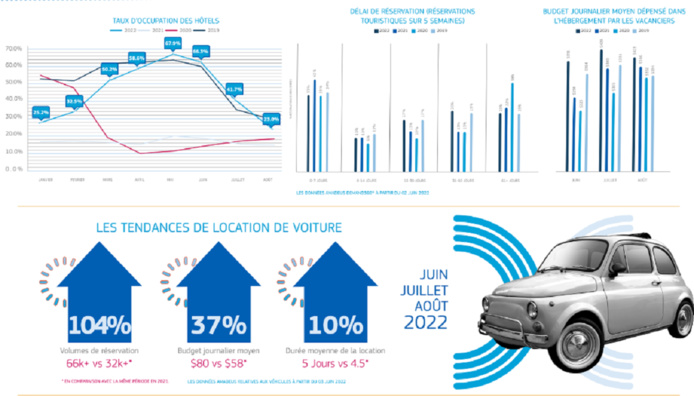 Amadeus est revenu sur les tendances observées pour la saison estivale - @Amadeus